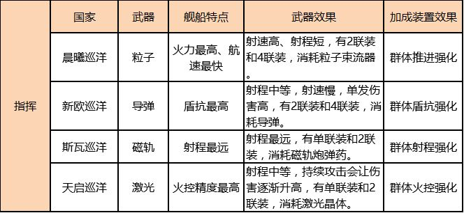 《第二银河》战舰情报室丨巡洋舰设计思路分享