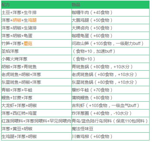 创造与魔法洋葱的位置