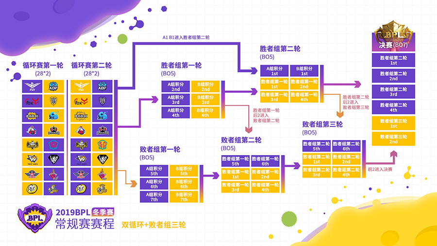 强势来袭连战五周，2019《球球大作战》BPL冬季赛常规赛开赛！