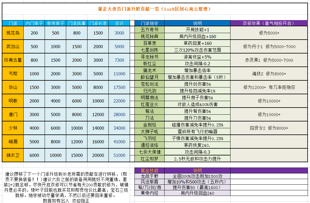 《暴走大侠》门派升职贡献及双修效果一览