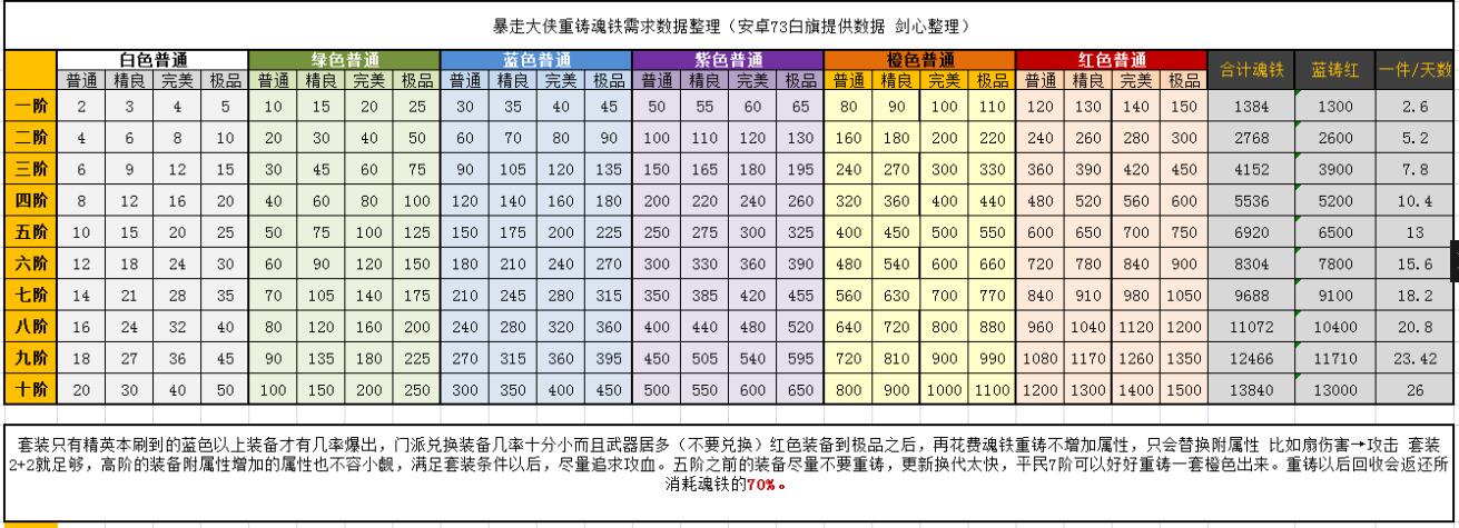 《暴走大侠》重铸魂铁需要数据汇总表