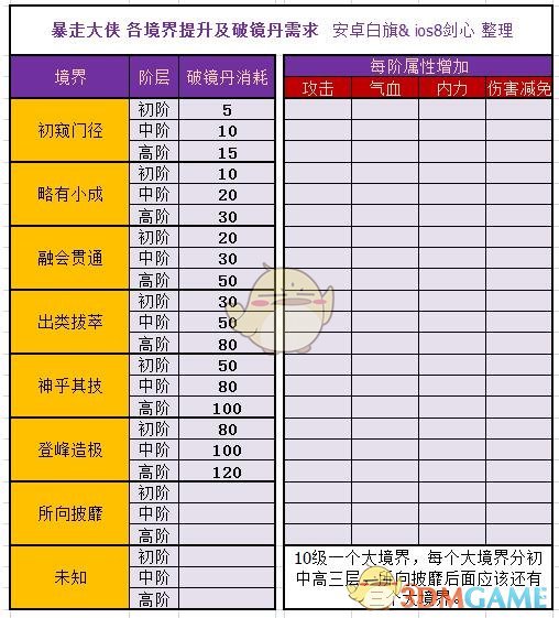 《暴走大侠》各境界提升破镜丹需求汇总