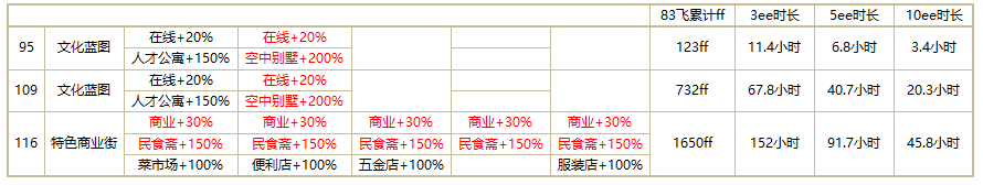 《家国梦》ee阶段后发展攻略