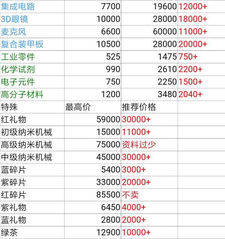 《魂器学院》回收商店商品价格一览表