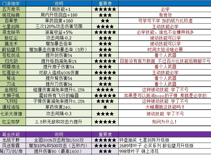 《暴走大侠》门派升职贡献需求一览表