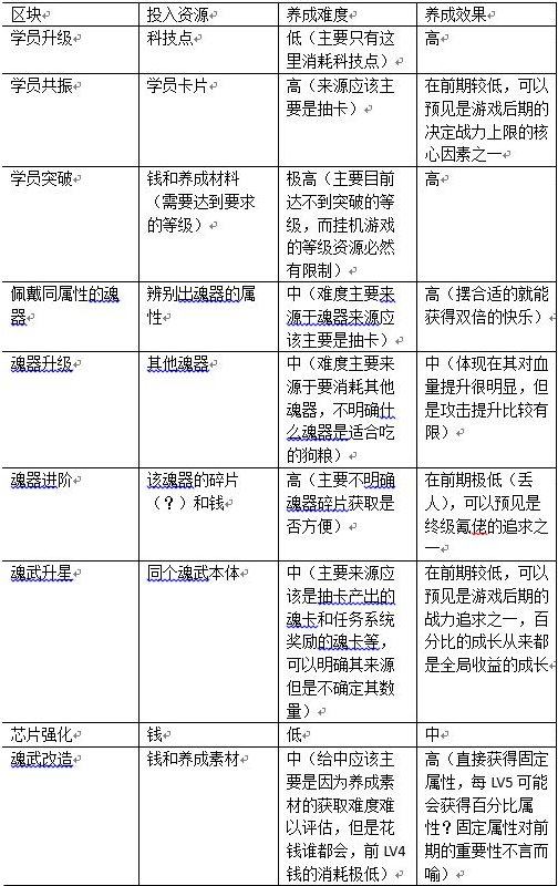 《魂器学院》前期资源分配推荐