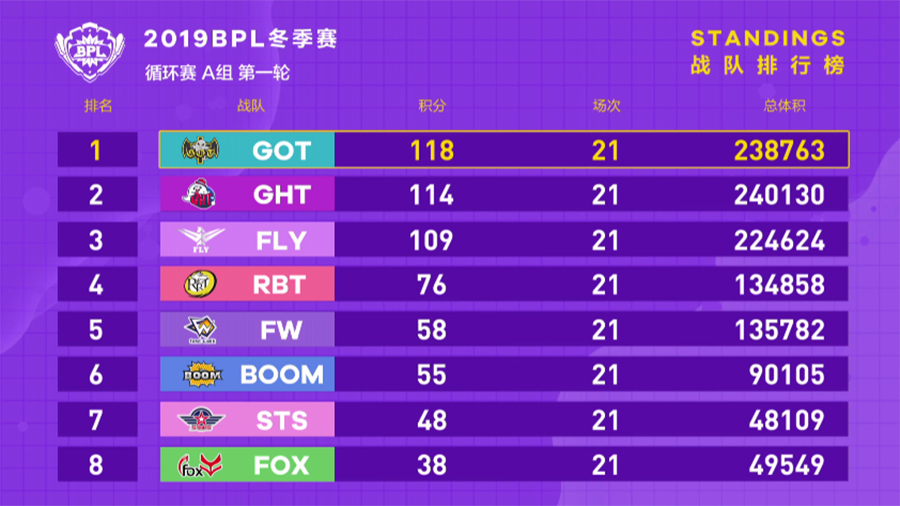 2019《球球大作战》BPL冬季赛第三周 异组交叉大乱斗