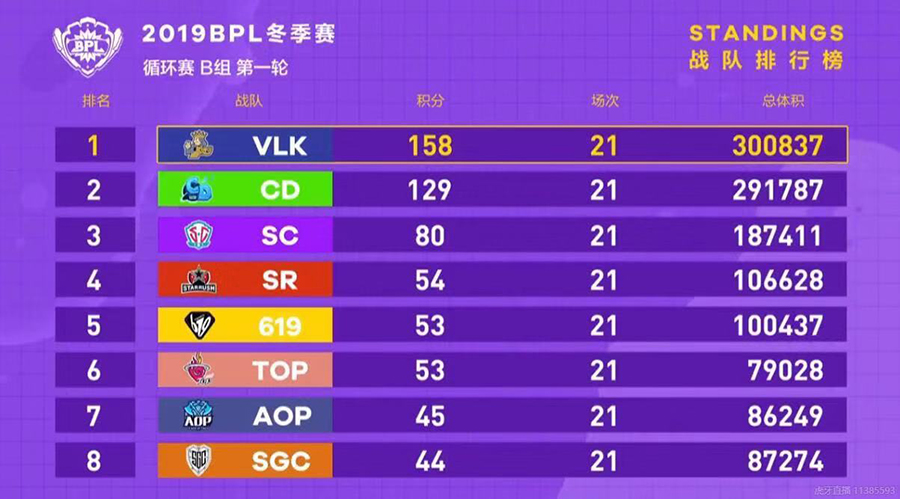 2019《球球大作战》BPL冬季赛第三周 异组交叉大乱斗