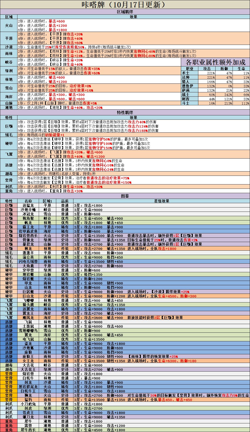 《不休的乌拉拉》咔哒牌搭配攻略