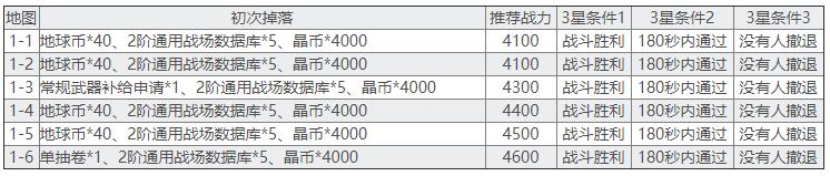 《双生视界》第一章推荐战力与掉落汇总