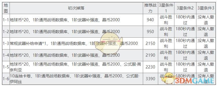 《双生视界》第一章推荐战力与掉落汇总