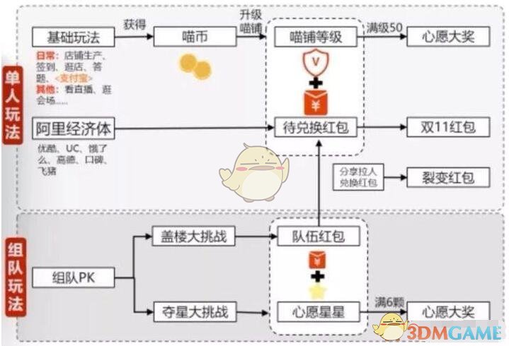 《淘宝》盖楼大作战玩法攻略