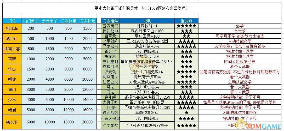 《暴走大侠》招式怎么学 招式大全