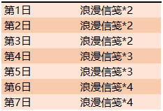 《王者荣耀》浪漫信笺快速收集方法一览