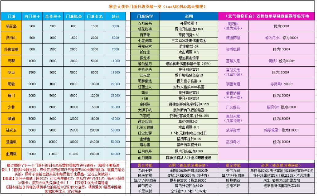 《暴走大侠》双修少林和丐帮产出奖励