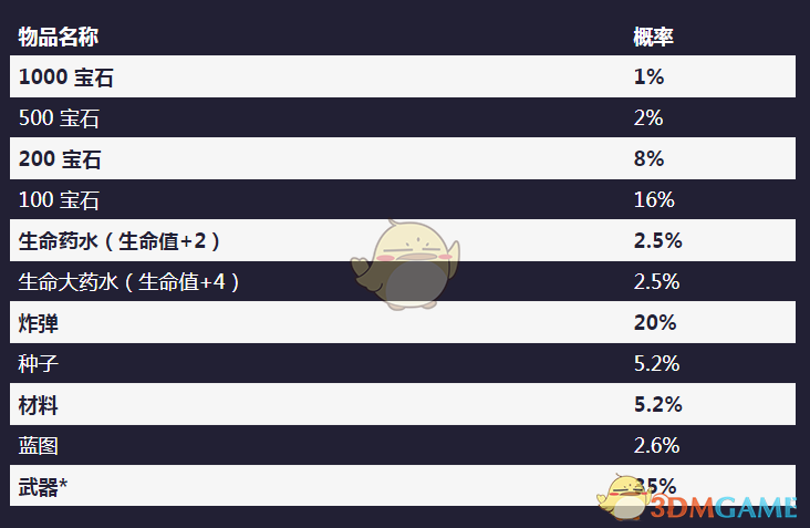 《元气骑士》扭蛋机抽奖概率一览