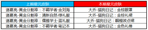 《王者荣耀》11月12日正式服更新公告