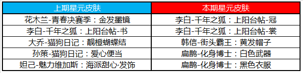 《王者荣耀》11月12日正式服更新公告
