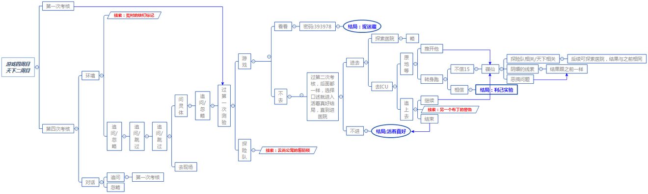 《探灵》结局与选项关系图