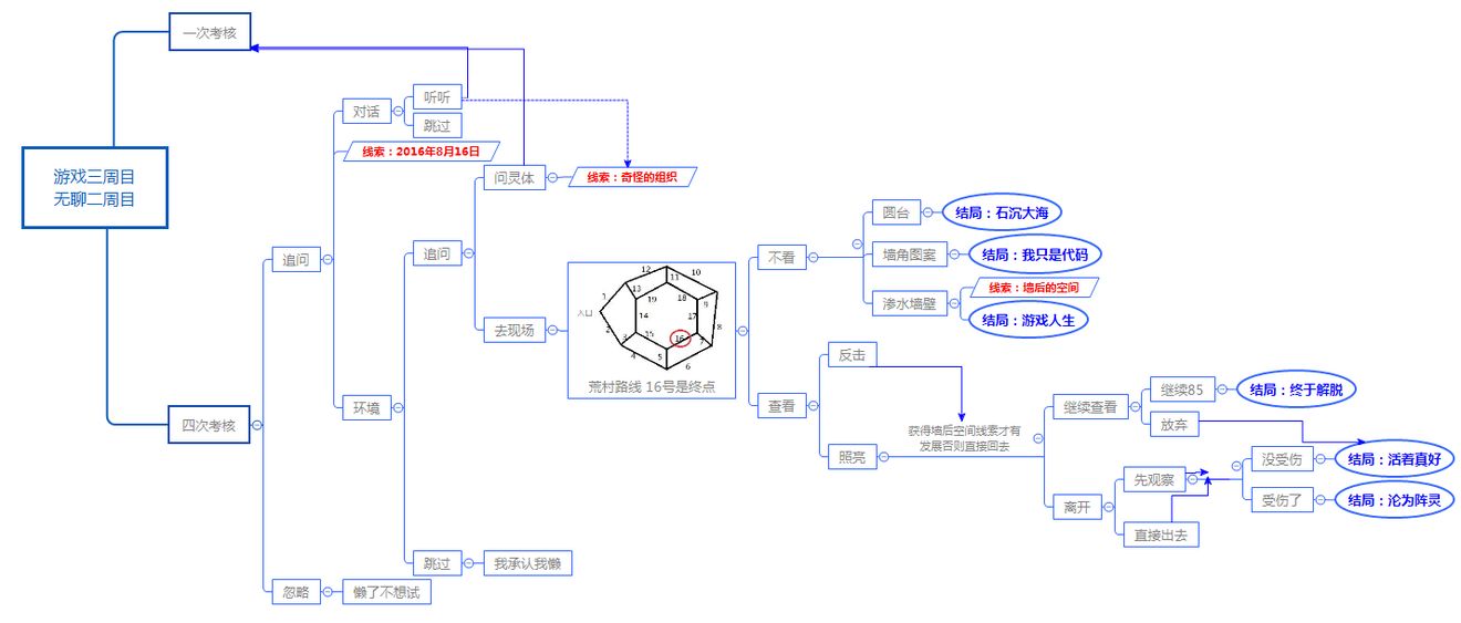 《探灵》结局与选项关系图