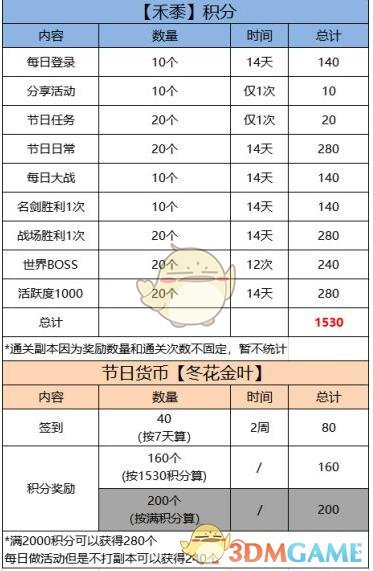 《剑网3：指尖江湖》孟冬节活动及福利介绍