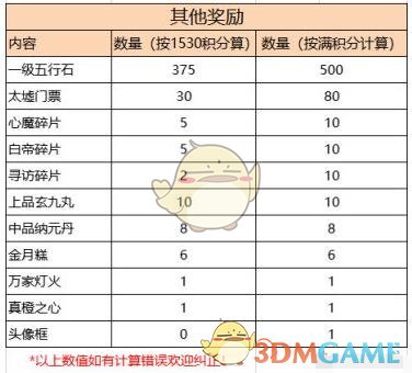 《剑网3：指尖江湖》孟冬节活动及福利介绍