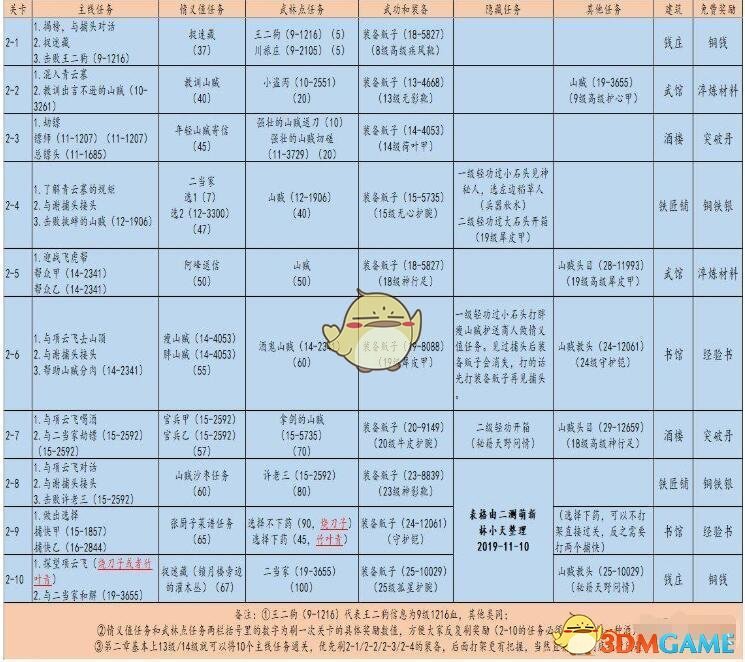 《江湖悠悠》第二章任务攻略大全