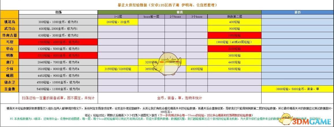 《暴走大侠》精英关卡经验数据表汇总