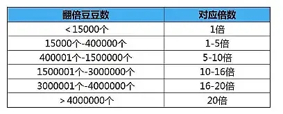 2019《支付宝》生活节活动翻倍豆翻倍规则