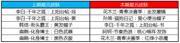 《王者荣耀》11月26日正式服更新公告