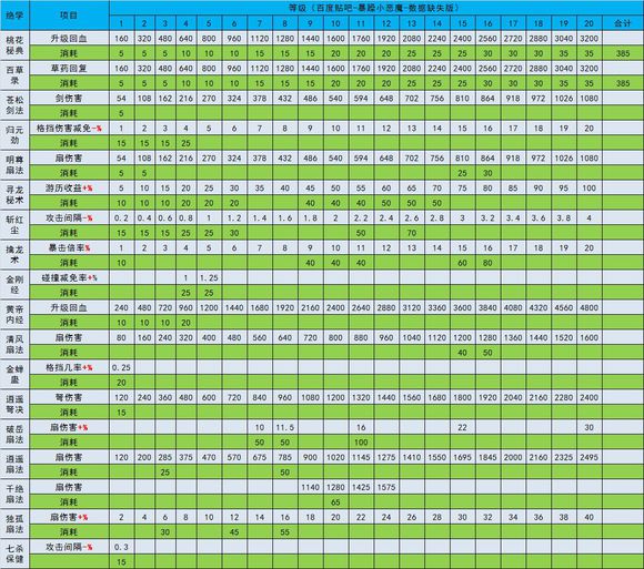 《暴走大侠》绝学汇总大全