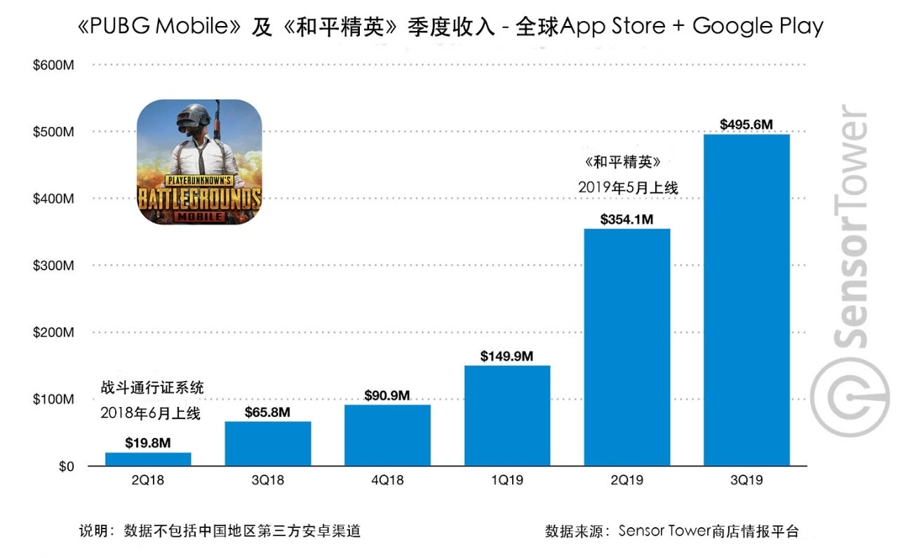 腾讯有多赚钱？这两款游戏今年吸金13亿美元