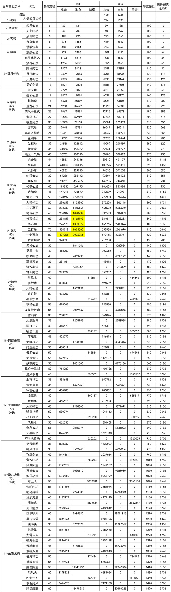 《我功夫特牛》内功数据汇总大全