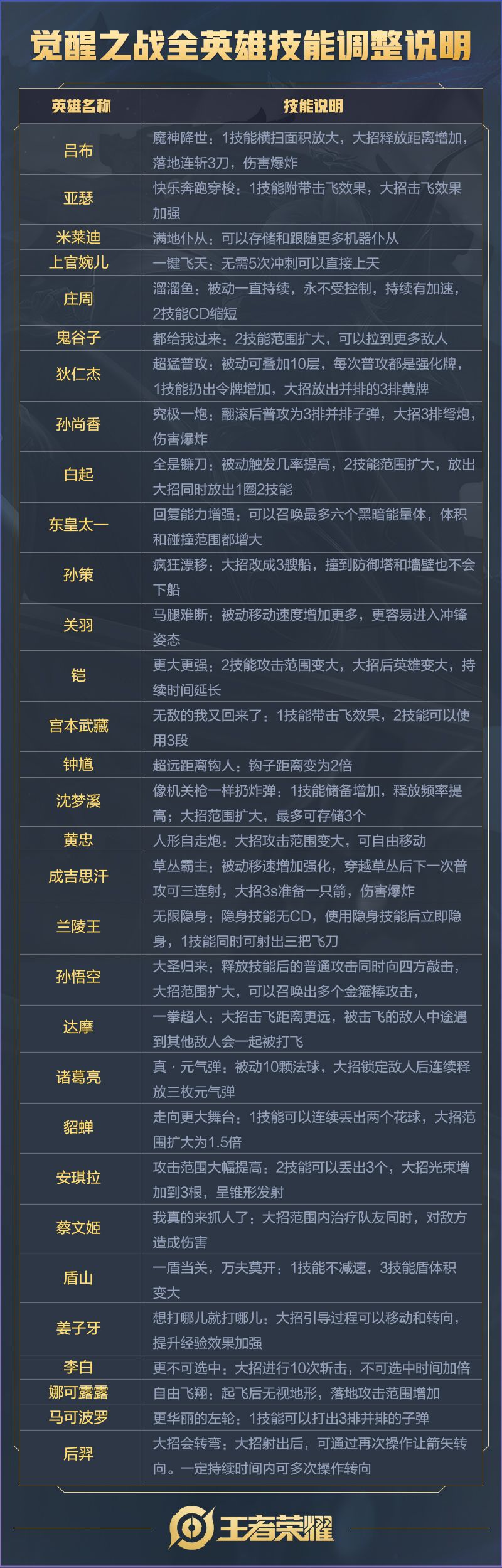 《王者荣耀》觉醒之战全英雄技能一览