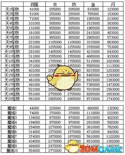 《玄元剑仙》天17过图属性介绍