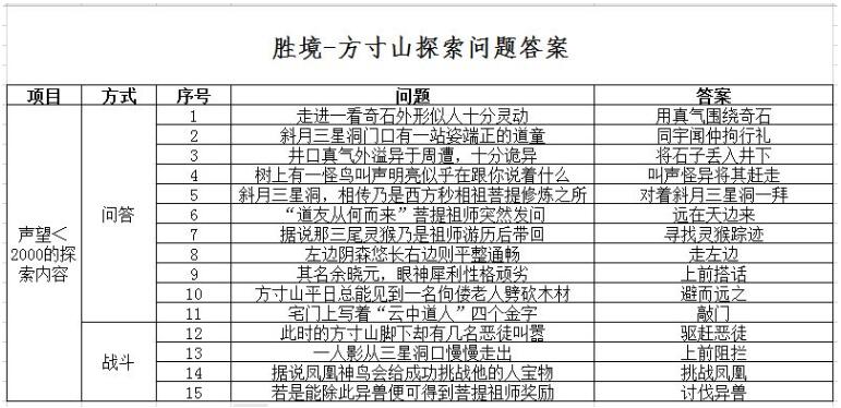 《玄元剑仙》胜境方寸山答题答案一览