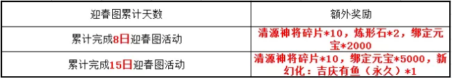 轻松拿福利全攻略 《天龙3D》新春福利版今日上线