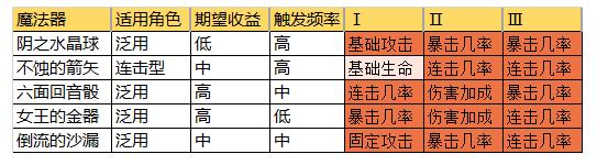 《从零开始的异世界生活-INFINITY》攻击型魔法器选择推荐