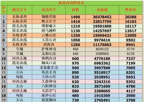 《我功夫特牛》内功怎么点？全关卡内功价格加成性价比分享