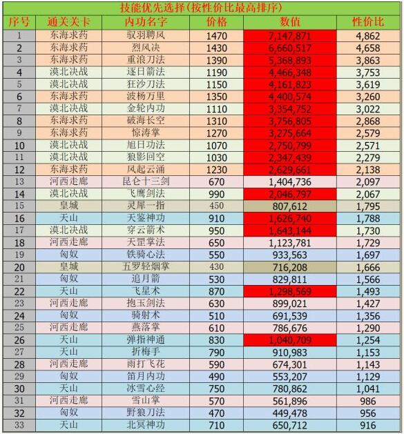 《我功夫特牛》内功怎么点？全关卡内功价格加成性价比分享