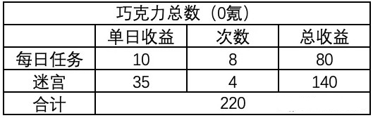 《剑与远征》情人节巧克力作用及获取方法