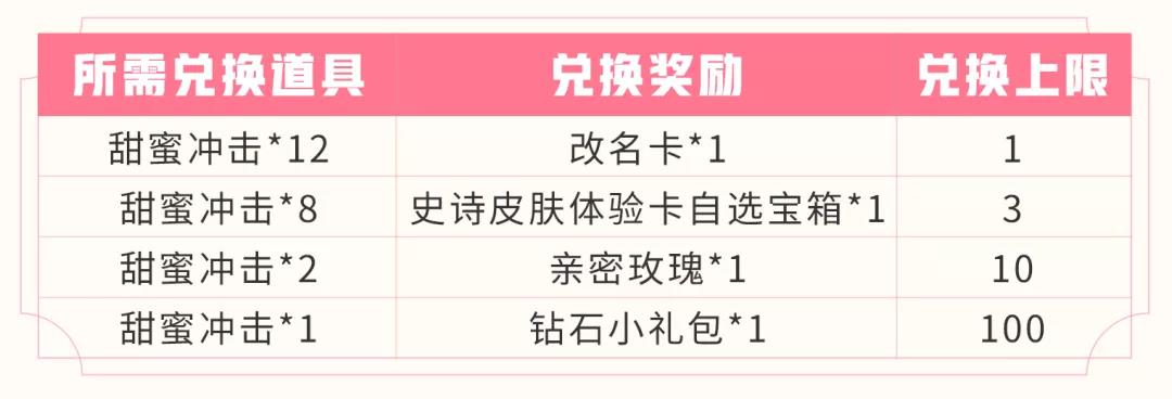 《王者荣耀》甜蜜冲击奖励一览