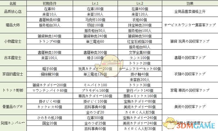 《青空发掘公司》称号获得条件介绍