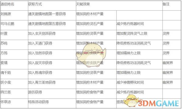 《修真江湖》道侣天赋效果介绍