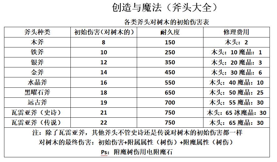 《创造与魔法》斧子伤害大全