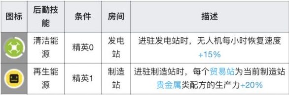 《明日方舟》清流基建技能介绍