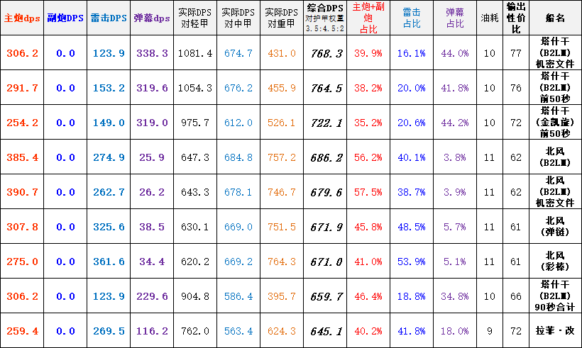 《碧蓝航线》塔什干装备推荐