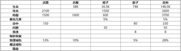 《剑与远征》红装搭配攻略