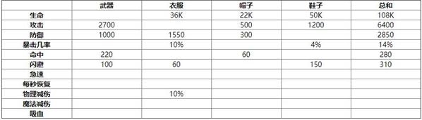 《剑与远征》红装搭配攻略