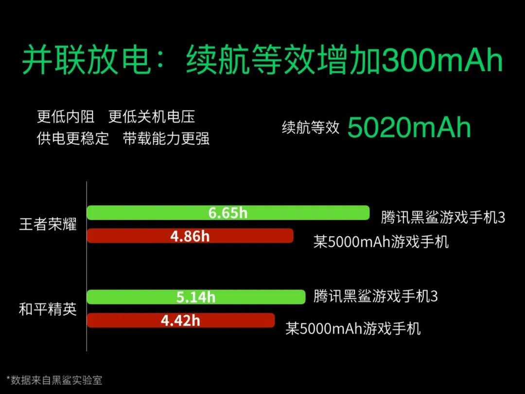 不止65w极速闪充，详解腾讯黑鲨游戏手机3的“串充并放”专利技术